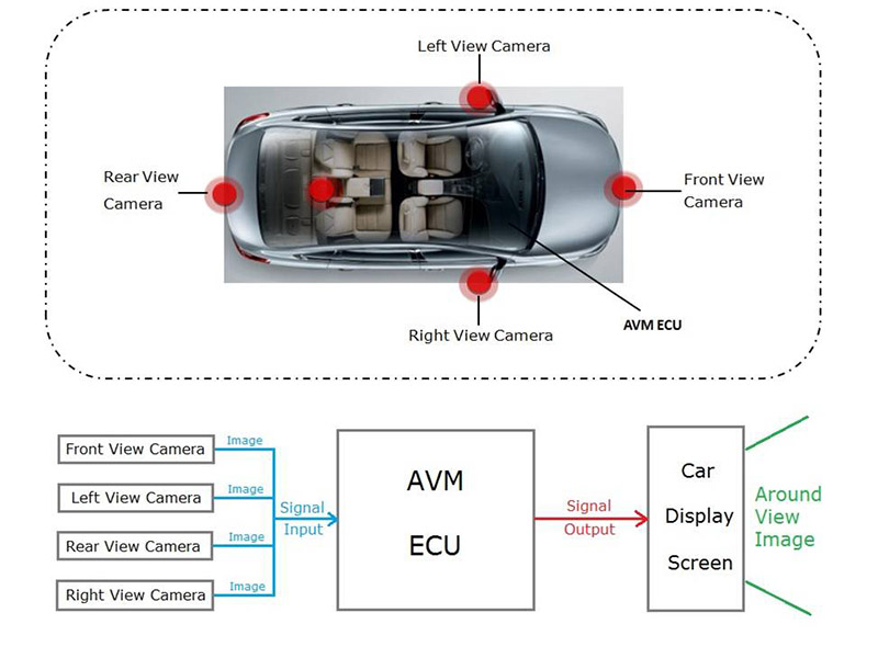 Sistema de monitoramento de visão 360 ao redor